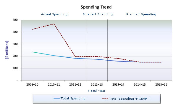 Spending Trend