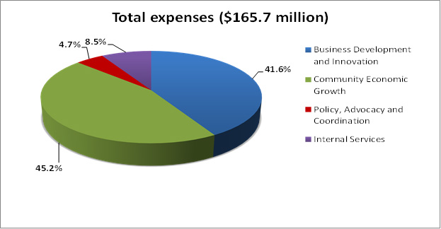 Total expenses