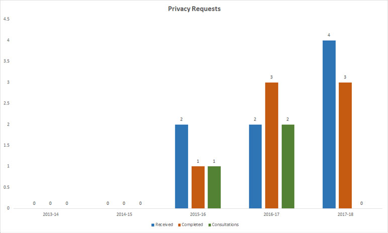 Personal Information Requests / Consultations Received – 5 Year Comparison